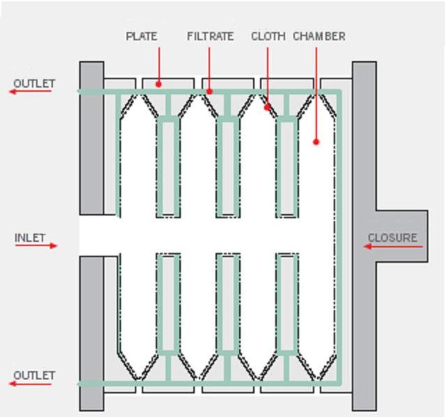 Prensa automática de filtro de membrana de cámara de metalurgia de lavado